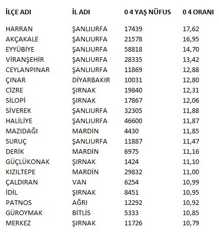 Çocuk Oranı En Yüksek 20 İlçe Listesi